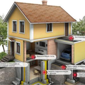 Материалы для гидроизоляции и защиты здания
